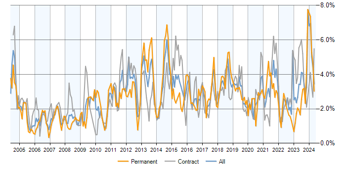 Job vacancy trend for Data Modelling in Glasgow