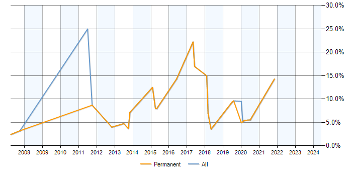 Job vacancy trend for DHCP in Godalming