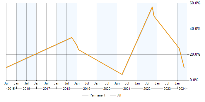 Job vacancy trend for Mathematics in Gosport