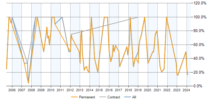 Job vacancy trend for SQL Server in Grimsby