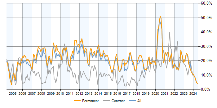 Job vacancy trend for .NET in Guildford