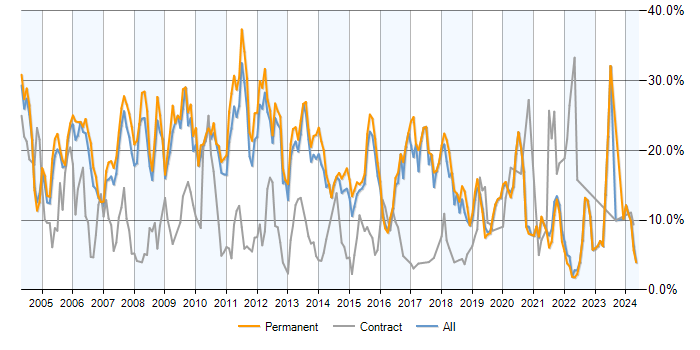 Job vacancy trend for SQL Server in Guildford
