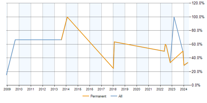 Job vacancy trend for ASP.NET in Gwynedd