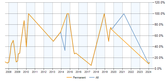 Job vacancy trend for .NET Developer in Halesowen
