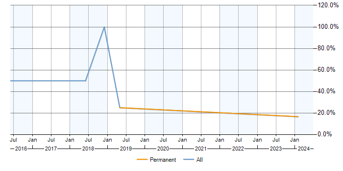 Job vacancy trend for MPLS in Halesowen