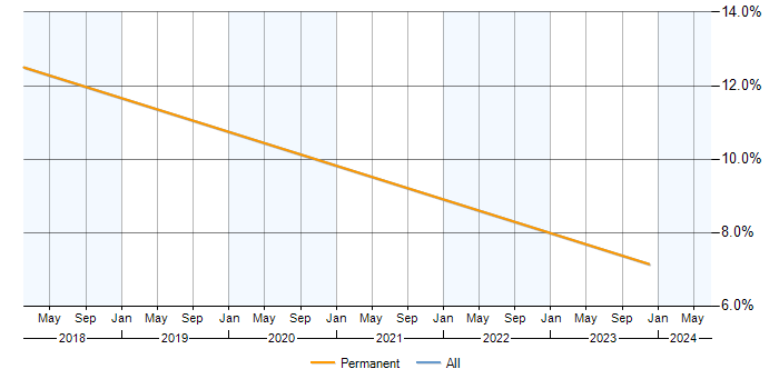 Job vacancy trend for Visualisation in Halesowen