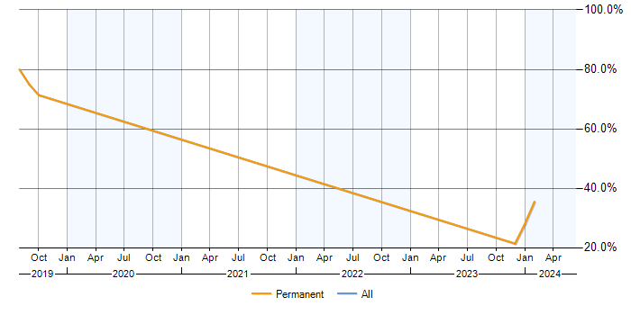 Job vacancy trend for XAML in Halesowen