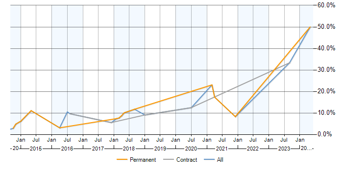 Job vacancy trend for Data Analytics in Hammersmith