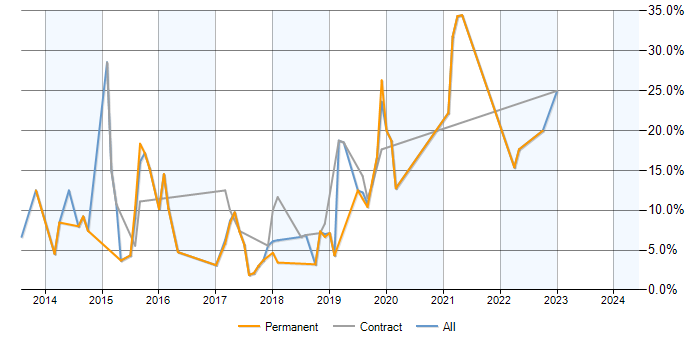 Job vacancy trend for NoSQL in Hammersmith