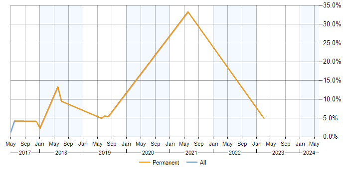 Job vacancy trend for npm in Hammersmith