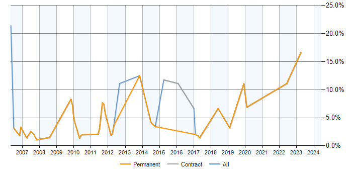 Job vacancy trend for Web Analytics in Hammersmith