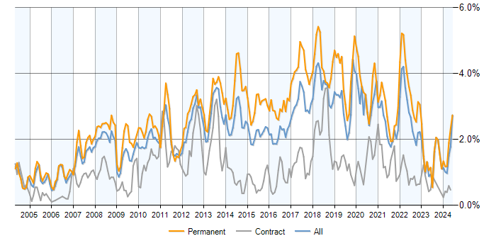 Job vacancy trend for .NET Framework in Hampshire