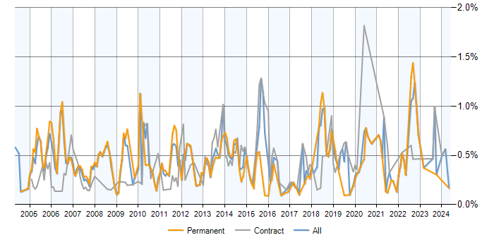Job vacancy trend for PMI in Hampshire