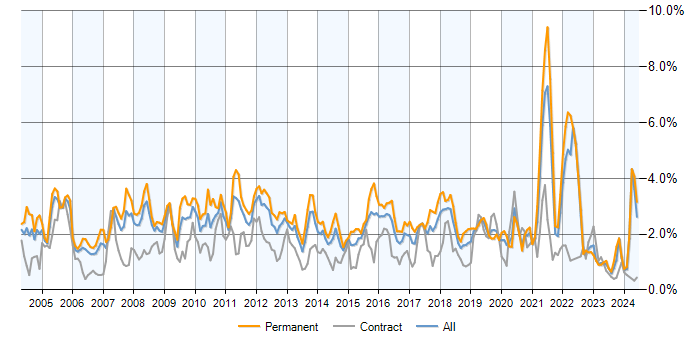 Job vacancy trend for Relational Database in Hampshire