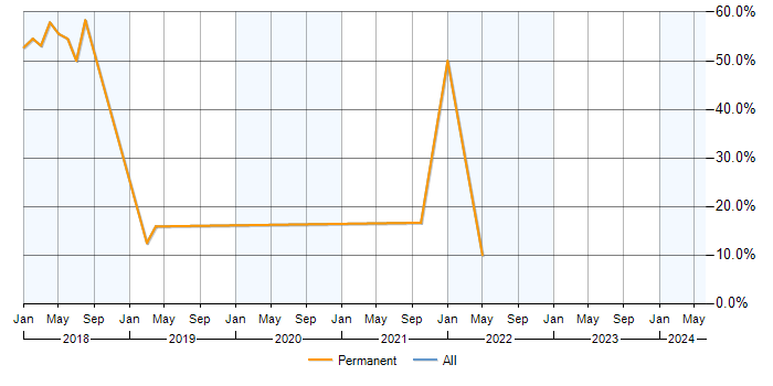Job vacancy trend for React in Harpenden