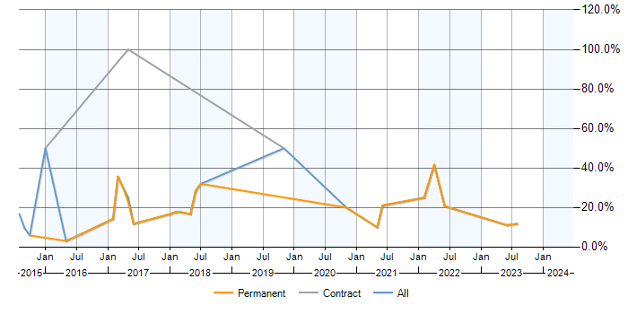 Job vacancy trend for AngularJS in Havering