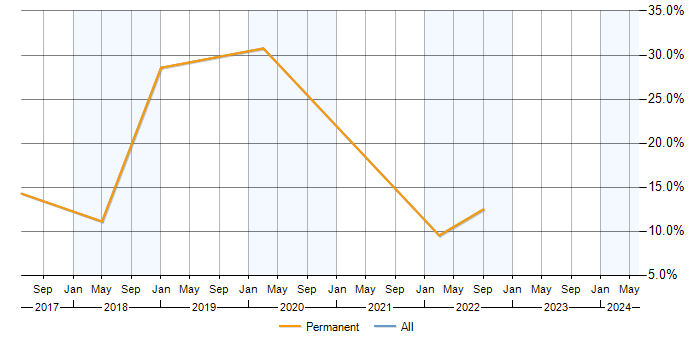 Job vacancy trend for Data Visualisation in Haywards Heath