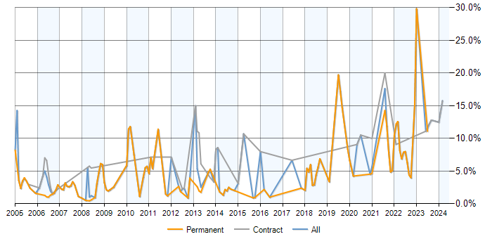Job vacancy trend for Data Modelling in Hemel Hempstead