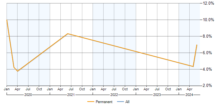 Job vacancy trend for Grafana in Hemel Hempstead