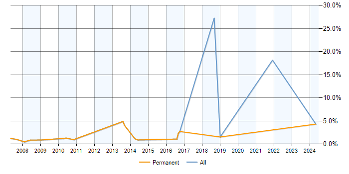 Job vacancy trend for Product Strategy in Hemel Hempstead