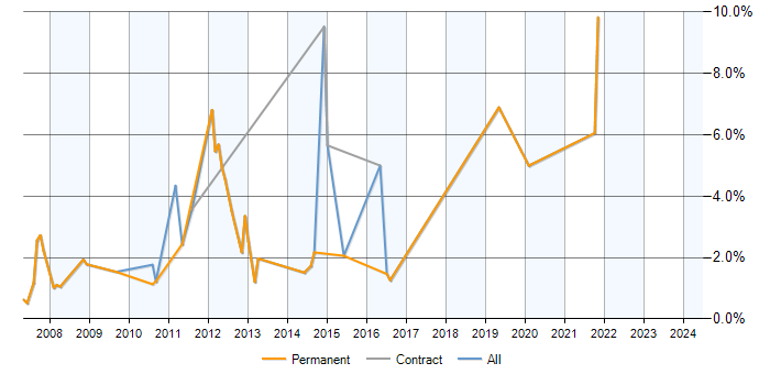 Job vacancy trend for SQL Data Analyst in Hemel Hempstead