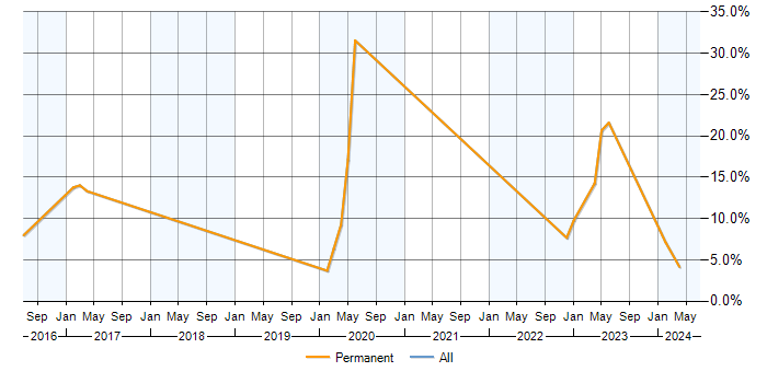 Job vacancy trend for Azure Developer in Herefordshire