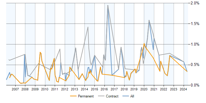 Job vacancy trend for Logical Data Model in Hertfordshire