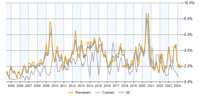 Job vacancy trend for MySQL in Hertfordshire