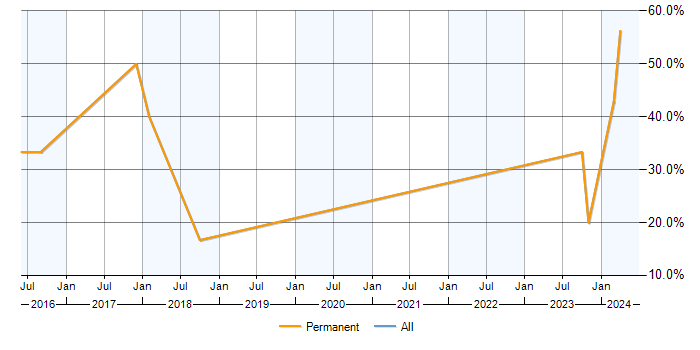 Job vacancy trend for AngularJS in Hinckley