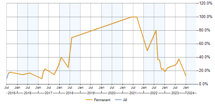 Job vacancy trend for Microsoft Excel in Hoddesdon