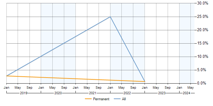Job vacancy trend for AWS Lambda in Horsham
