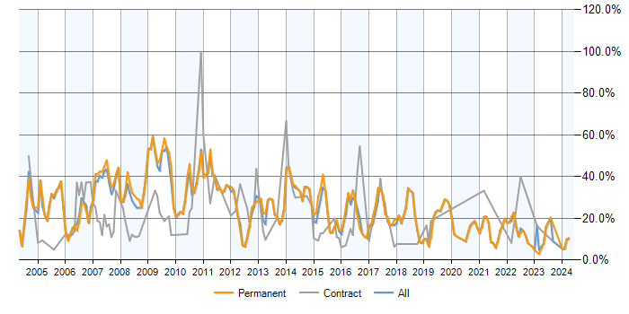 Job vacancy trend for SQL Server in Hull