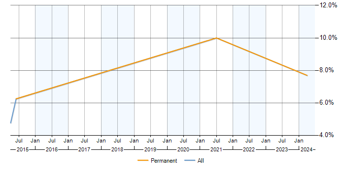 Job vacancy trend for BCP in Huntingdon