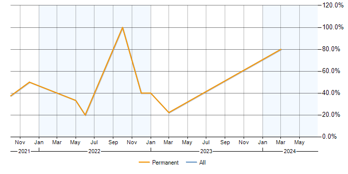 Job vacancy trend for Analytics in Iver