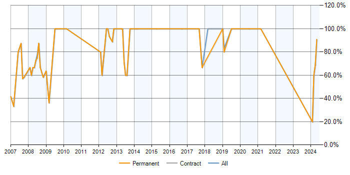 Job vacancy trend for .NET in Kendal