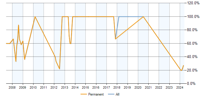 Job vacancy trend for ASP.NET in Kendal
