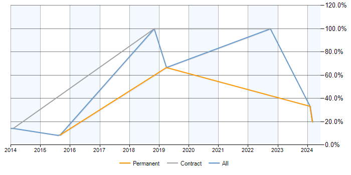 Job vacancy trend for Data Visualisation in Kensington