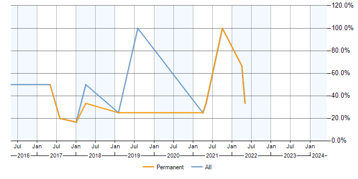 Job vacancy trend for ERP in Kidderminster