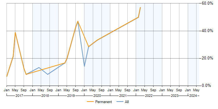 Job vacancy trend for Visualisation in Kidlington