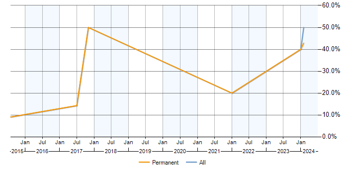 Job vacancy trend for Visualisation in Lambeth