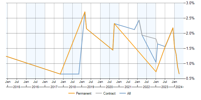 Job vacancy trend for Azure SQL Database in Lancashire