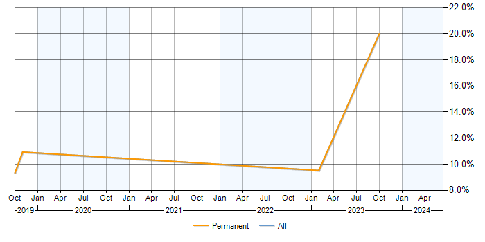 Job vacancy trend for GraphQL in Leamington Spa