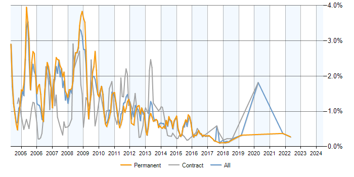 Job vacancy trend for Exchange Server 2003 in Leeds
