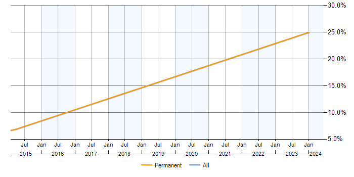 Job vacancy trend for Continuous Improvement in Leighton Buzzard