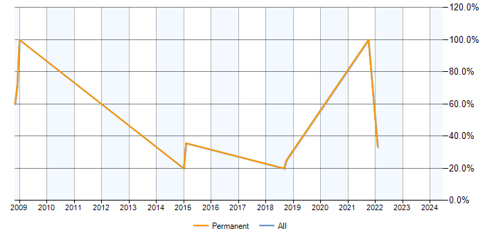 Job vacancy trend for .NET Framework in Leominster
