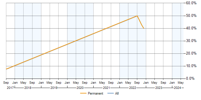 Job vacancy trend for IT Analyst in Leominster