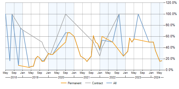 Job vacancy trend for Azure in Letchworth