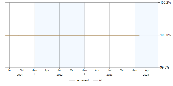 Job vacancy trend for Senior in Llandudno