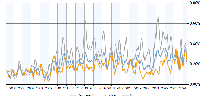 Job vacancy trend for Logical Data Model in London
