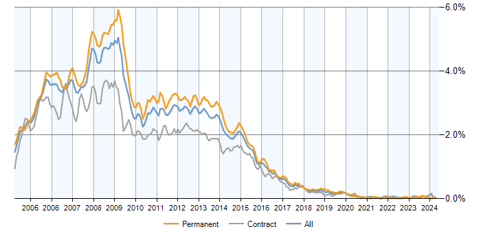 Job vacancy trend for Windows Server 2003 in London